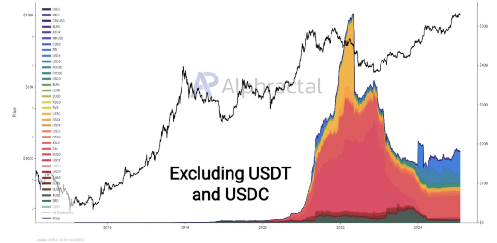 نمودار رشد بازار اسیبل کوین‌ها بدون در نظر گرفتن تتر و USDC - منبع: Alphractal